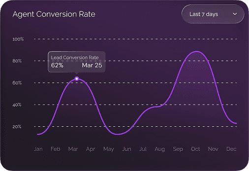Real-time Agent Conversion Rate Tracking